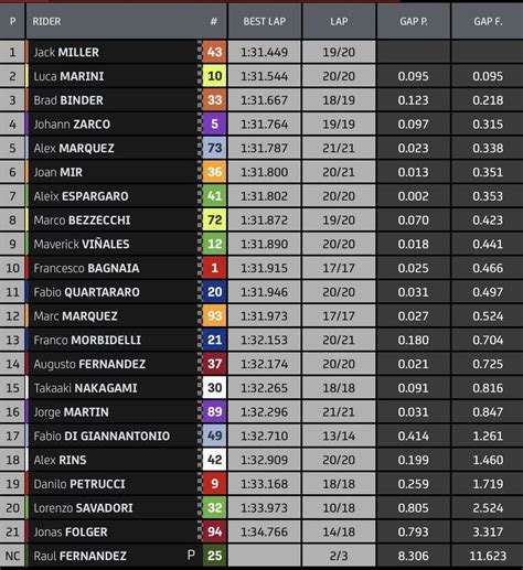 motogp fp1 results